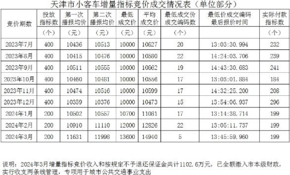 2024年天津小客车增量指标竞价成交情况表（截至3月）2